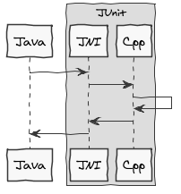 Block diagram showing JUnit test coverage